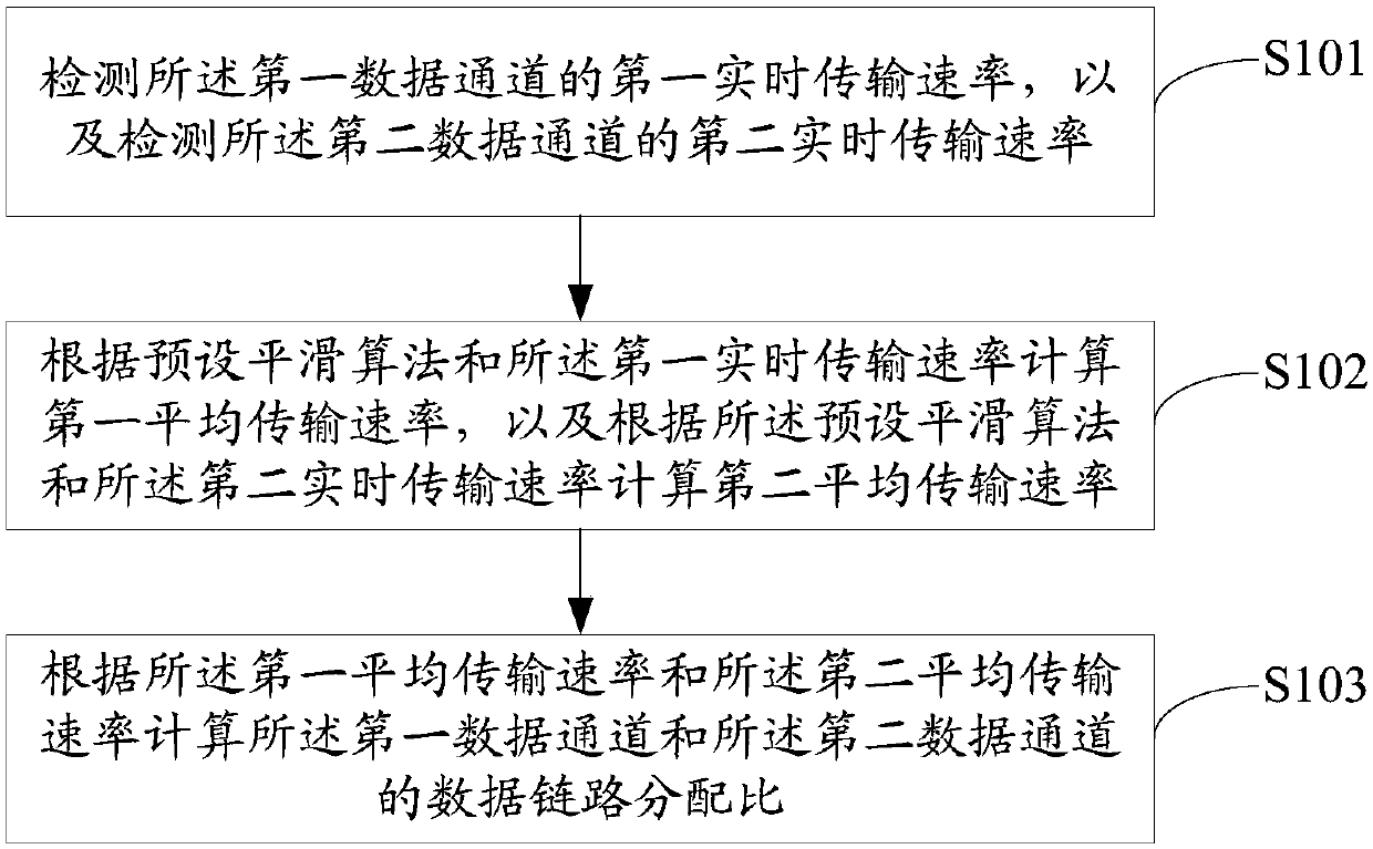 Data link allocation method, mobile terminal and computer readable storage medium