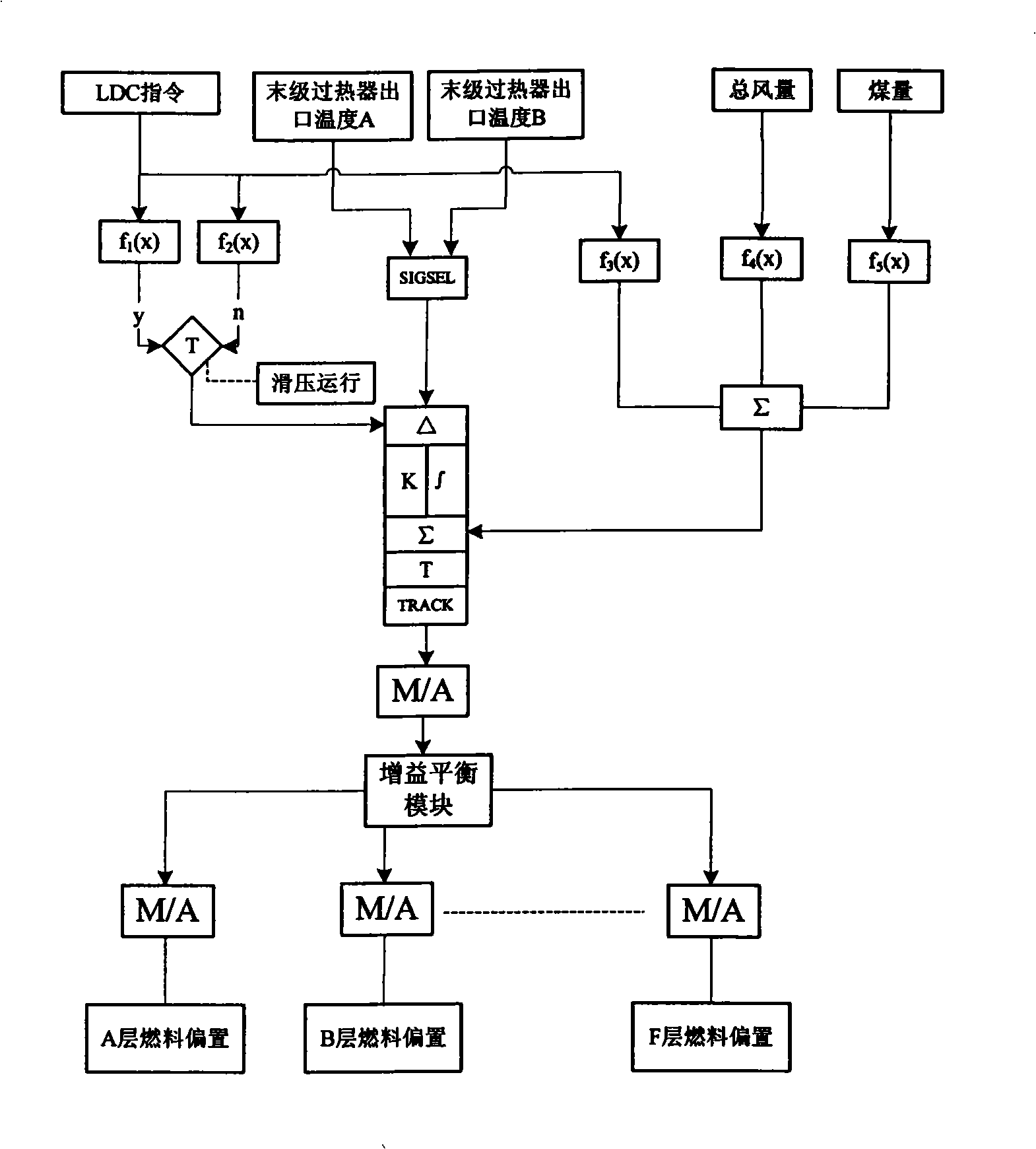 Large-sized multiple layer coal fines furnace steam temperature control method