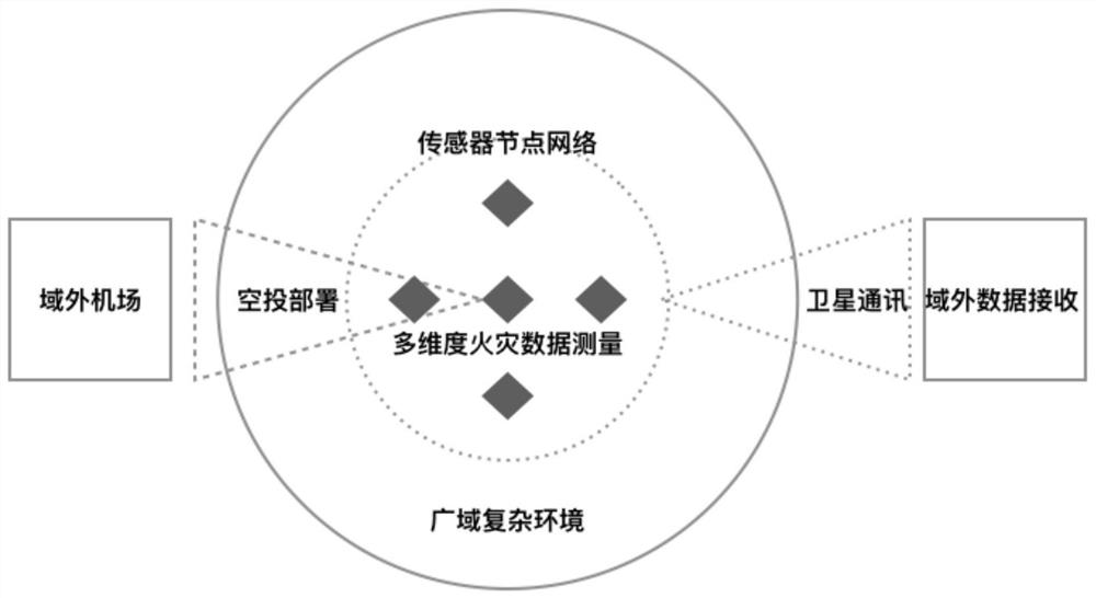 A method and system for acquiring and transmitting multi-dimensional fire data in a wide-area complex environment