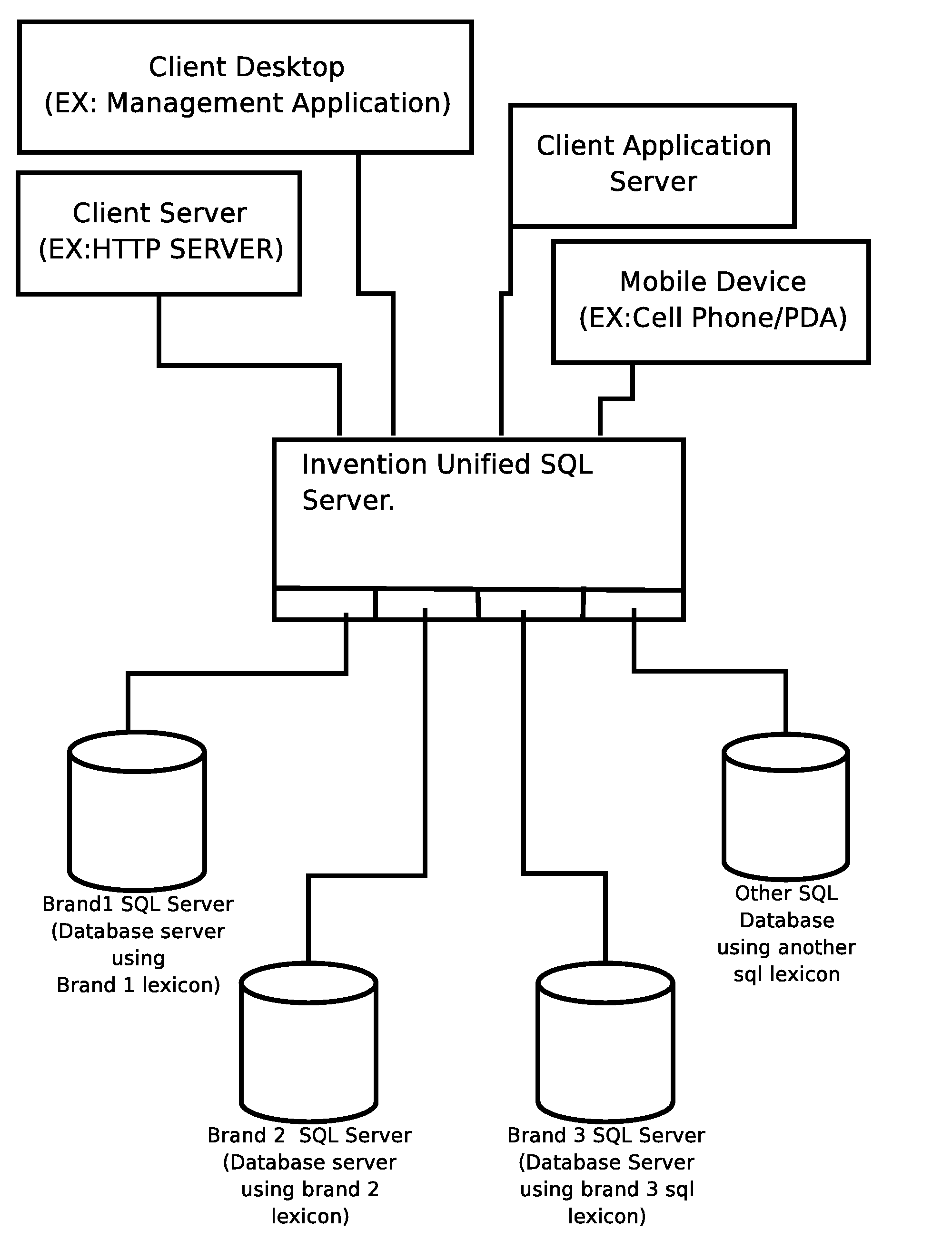 SQL Faceplate