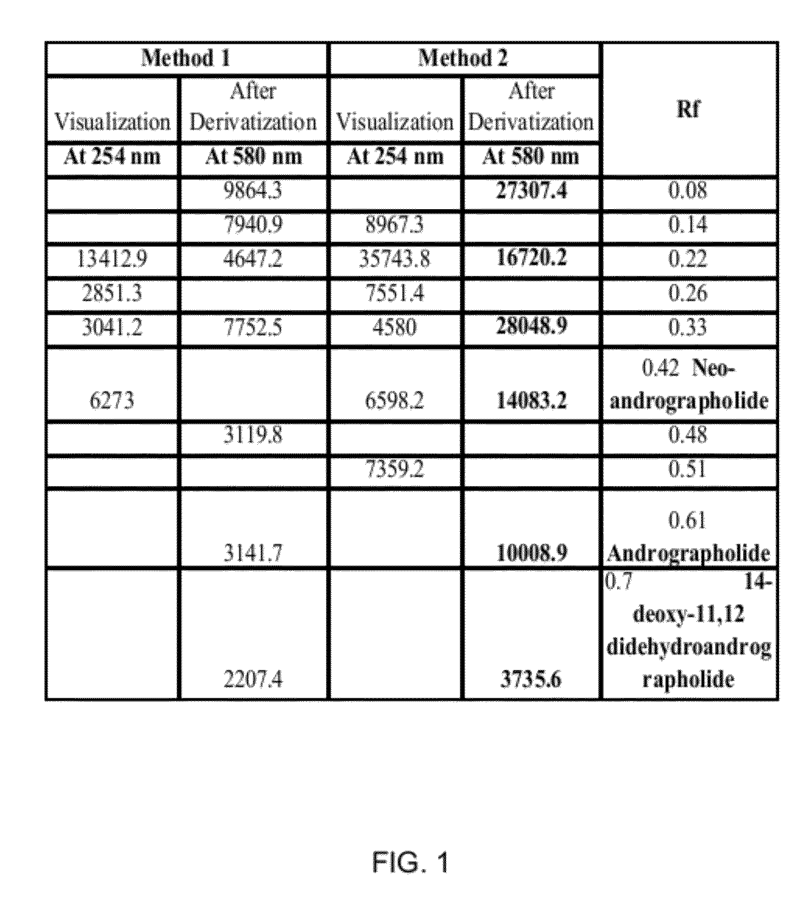 Method for extraction of fractions containing pharmacologically active ingredients with less cytotoxicity from one or more plants