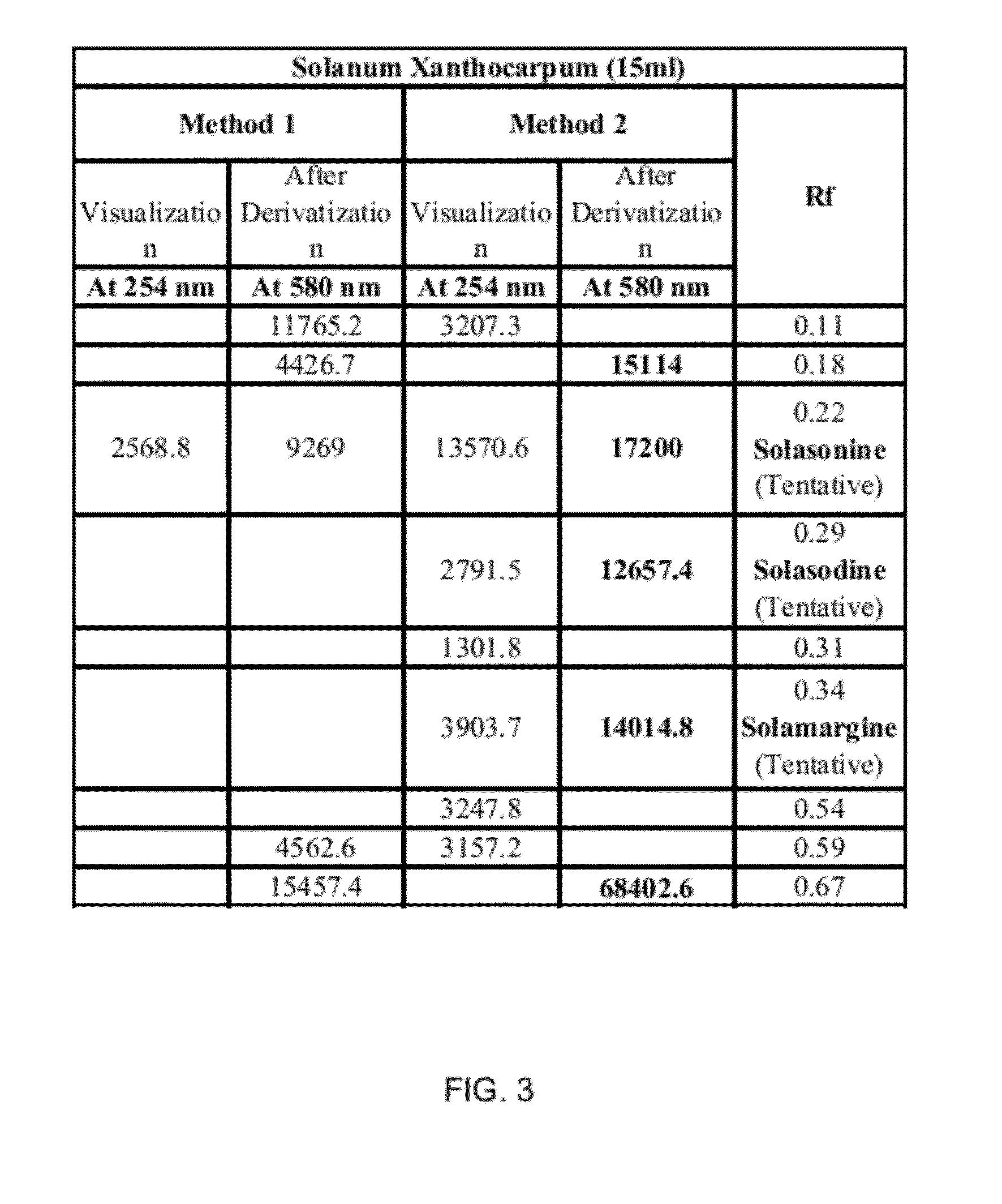 Method for extraction of fractions containing pharmacologically active ingredients with less cytotoxicity from one or more plants