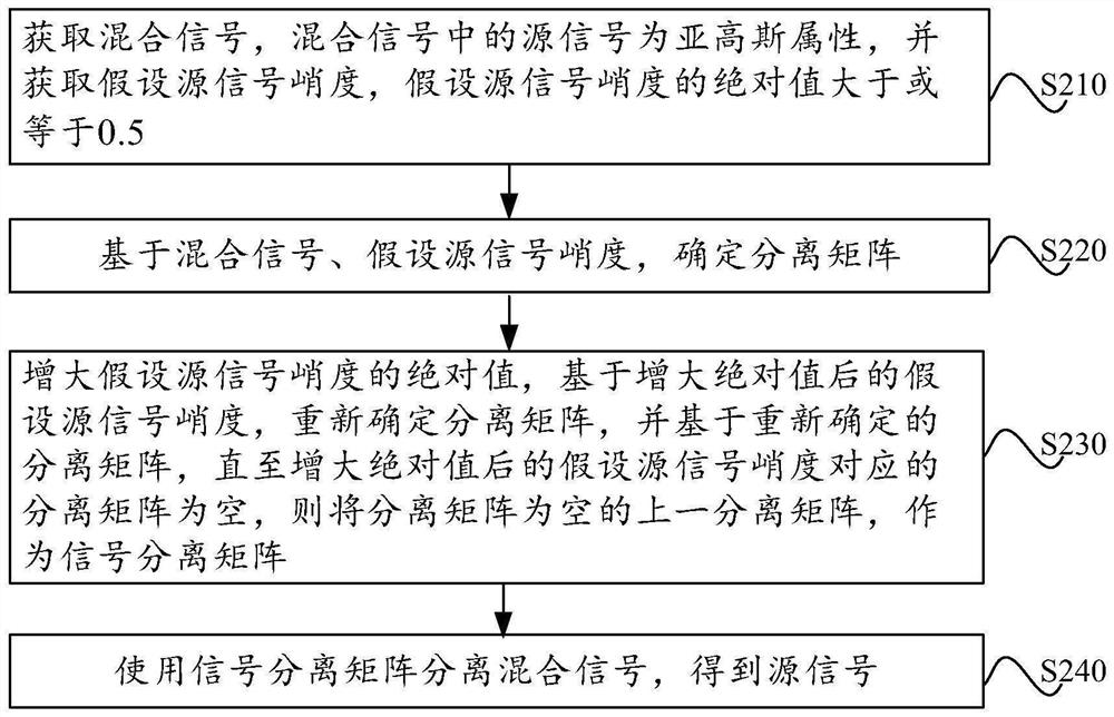 Signal separation method and device, electronic equipment and medium