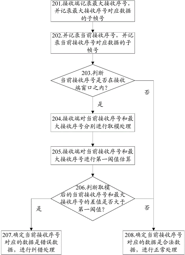 Wireless link control layer error data detection method and device