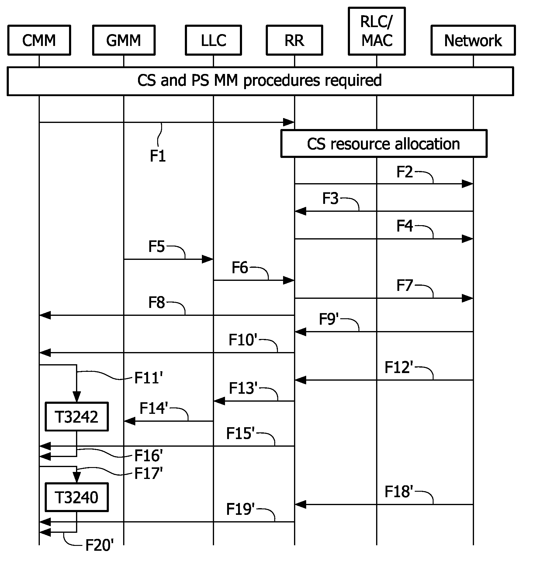 Transferring data in a dual transfer mode between a mobile network and mobile stations