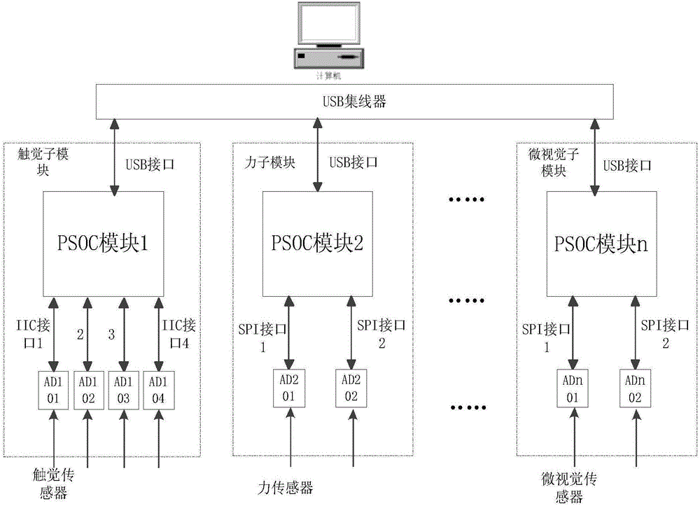 Distributed data acquisition and transmission device for high-resolution multi-mode intelligent sensing device