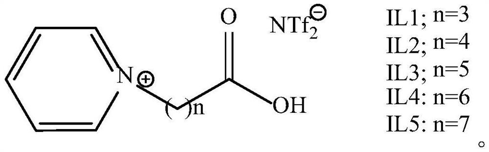 A method for extracting and separating rare earth yttrium by using pyridine carboxylic acid ionic liquid