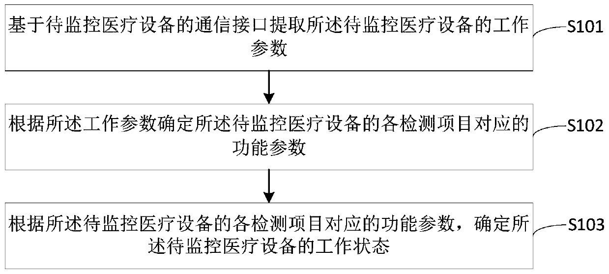 Method and device for monitoring working process of medical equipment