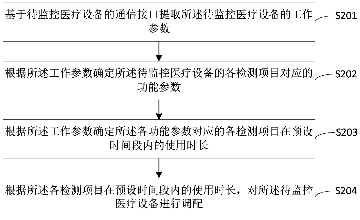 Method and device for monitoring working process of medical equipment