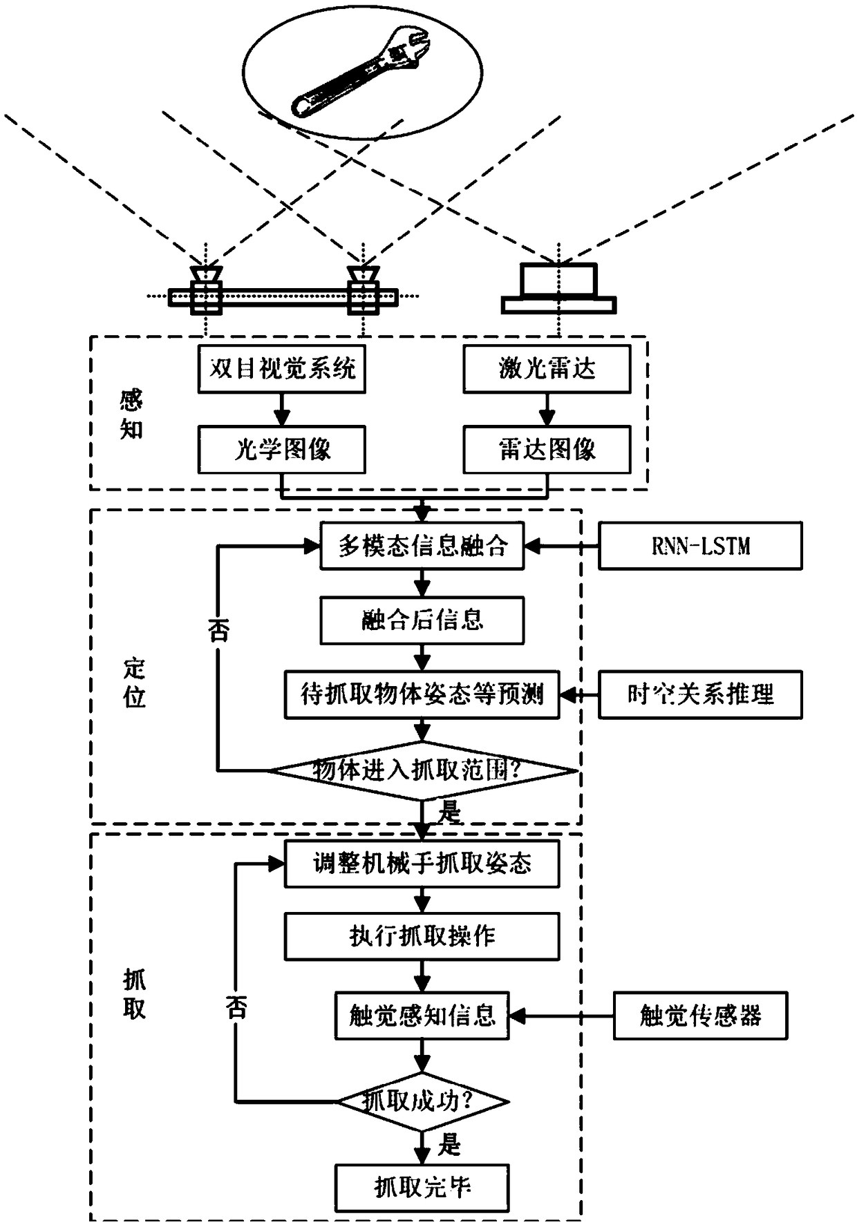 Mechanical arm active grabbing device and method based on multi-model fusion