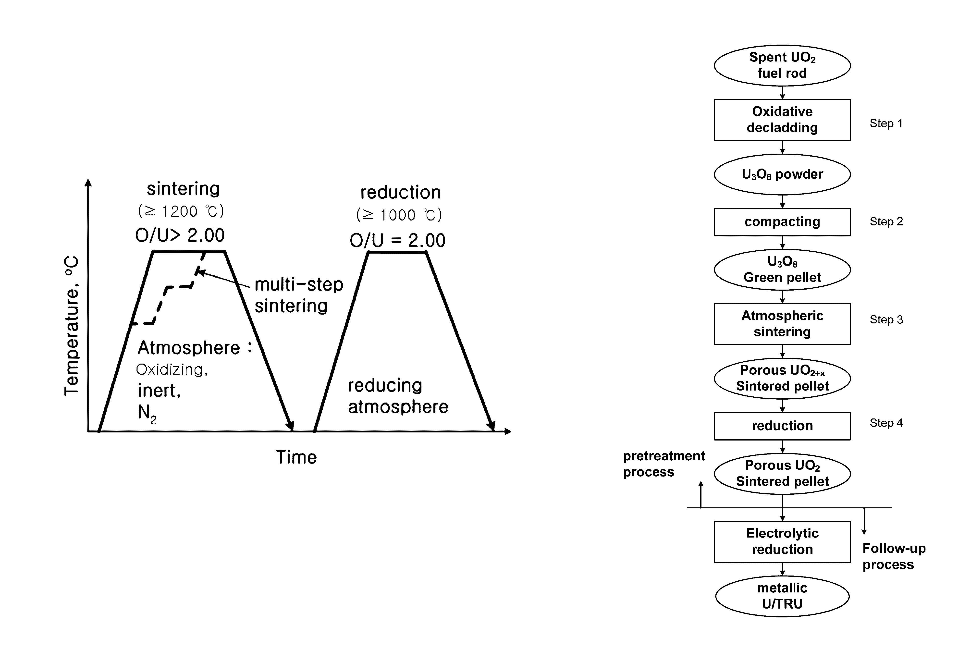 Porous UO<sub>2 </sub>sintered pellets and method for fabricating porous UO<sub>2 </sub>sintered pellets and electrolytic reduction using same