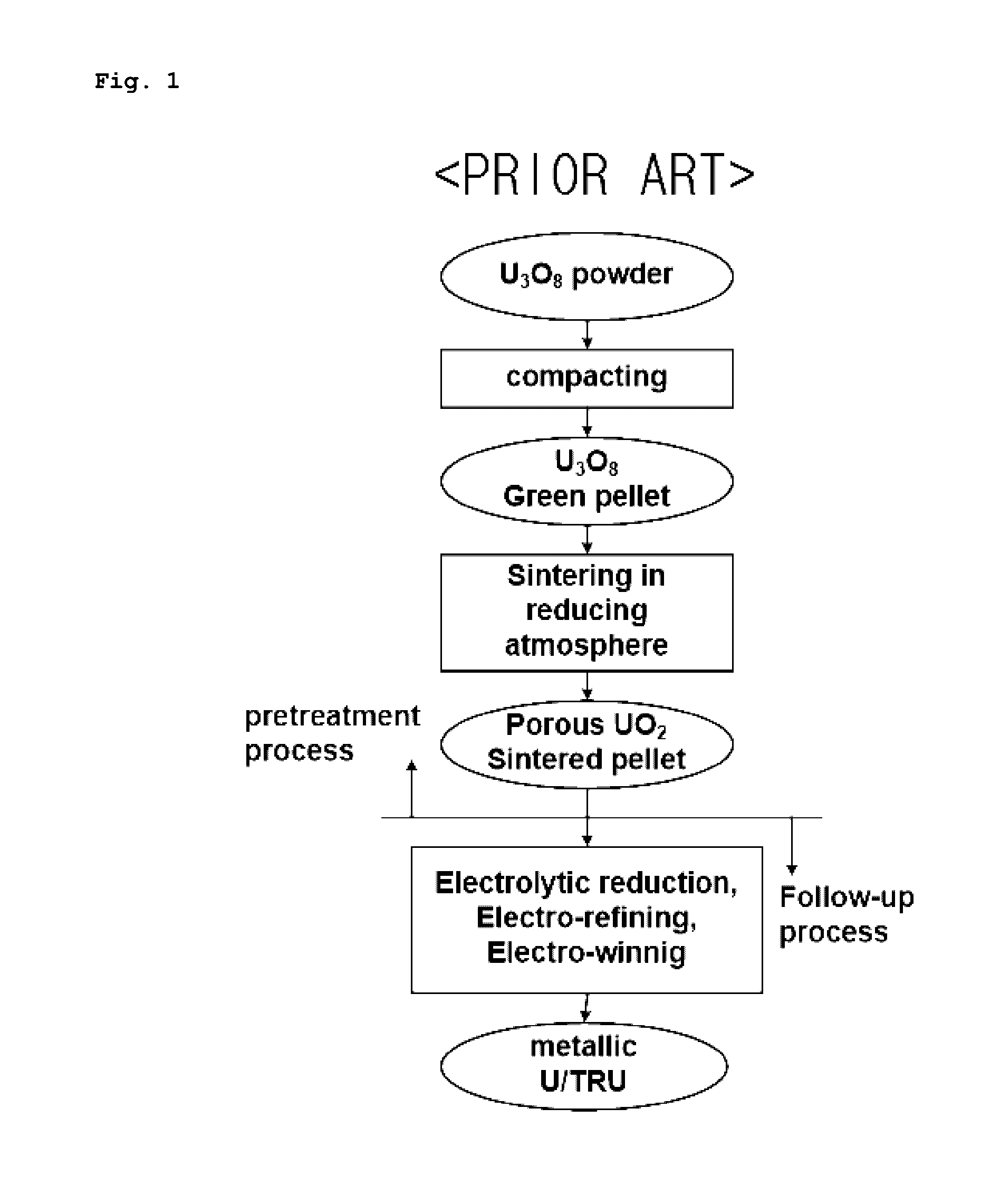 Porous UO<sub>2 </sub>sintered pellets and method for fabricating porous UO<sub>2 </sub>sintered pellets and electrolytic reduction using same