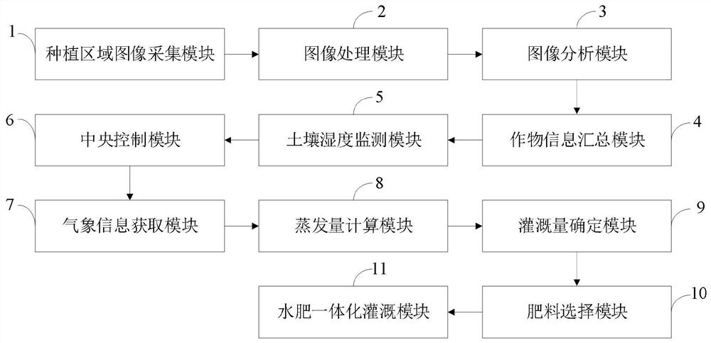 Water-fertilizer integrated water-saving irrigation control system and method, medium, equipment and terminal