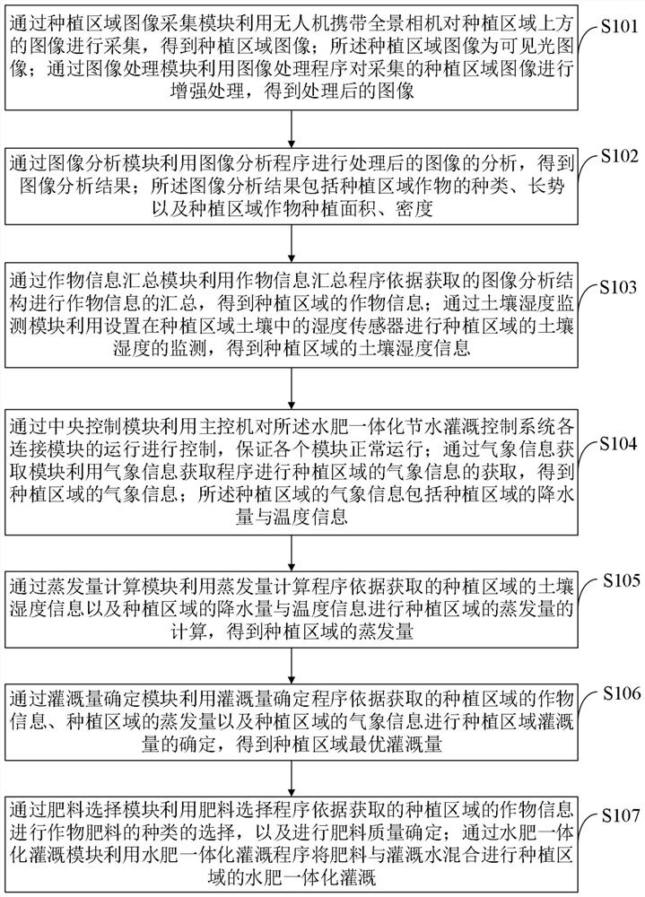 Water-fertilizer integrated water-saving irrigation control system and method, medium, equipment and terminal