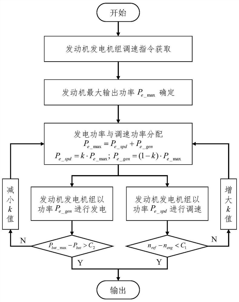 Power reserve prediction control method for tandem electromechanical composite transmission system