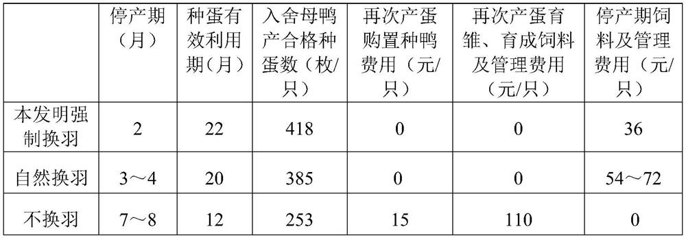 A method of forced moulting to improve the production performance of meat breeding ducks