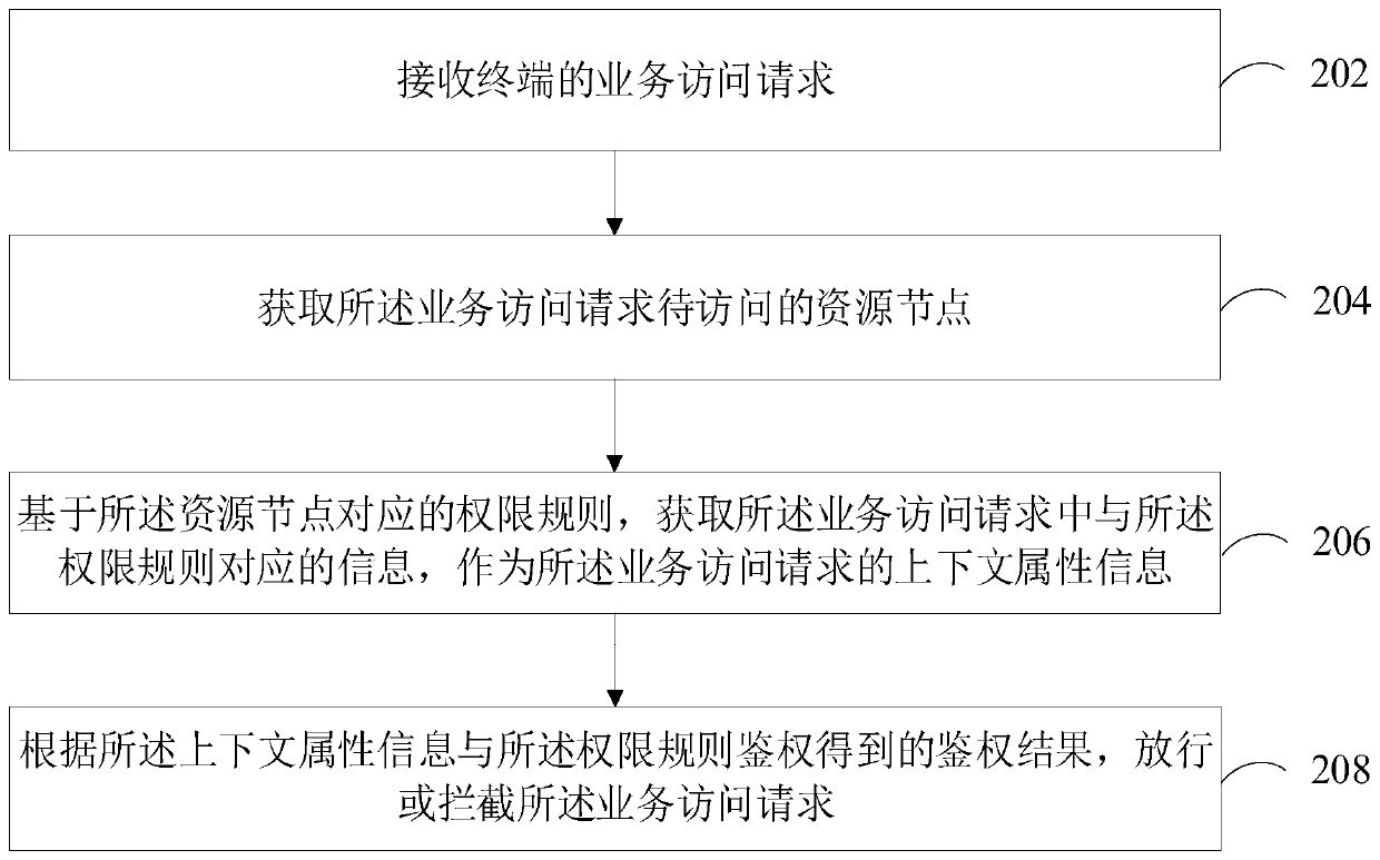 Access control method and device, computer equipment and storage medium