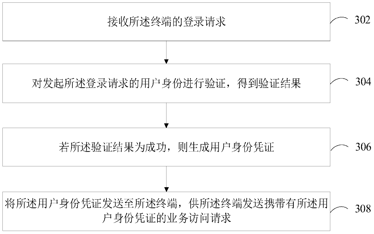 Access control method and device, computer equipment and storage medium