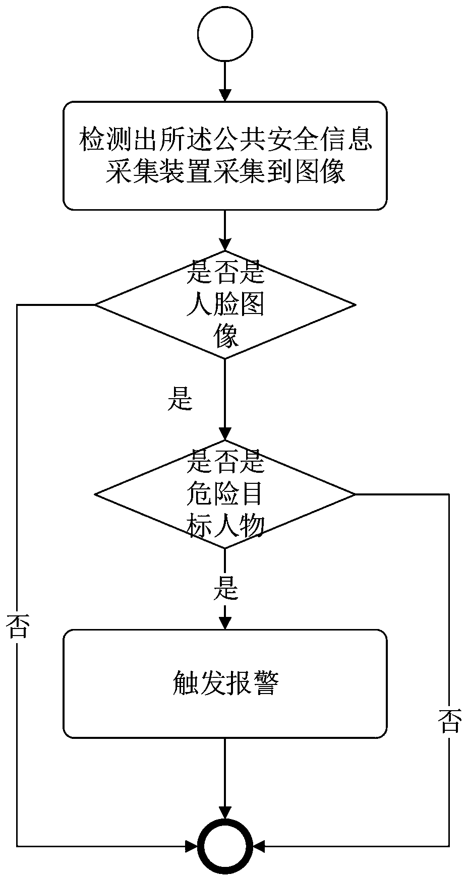 A dangerous target recognition and alarm method