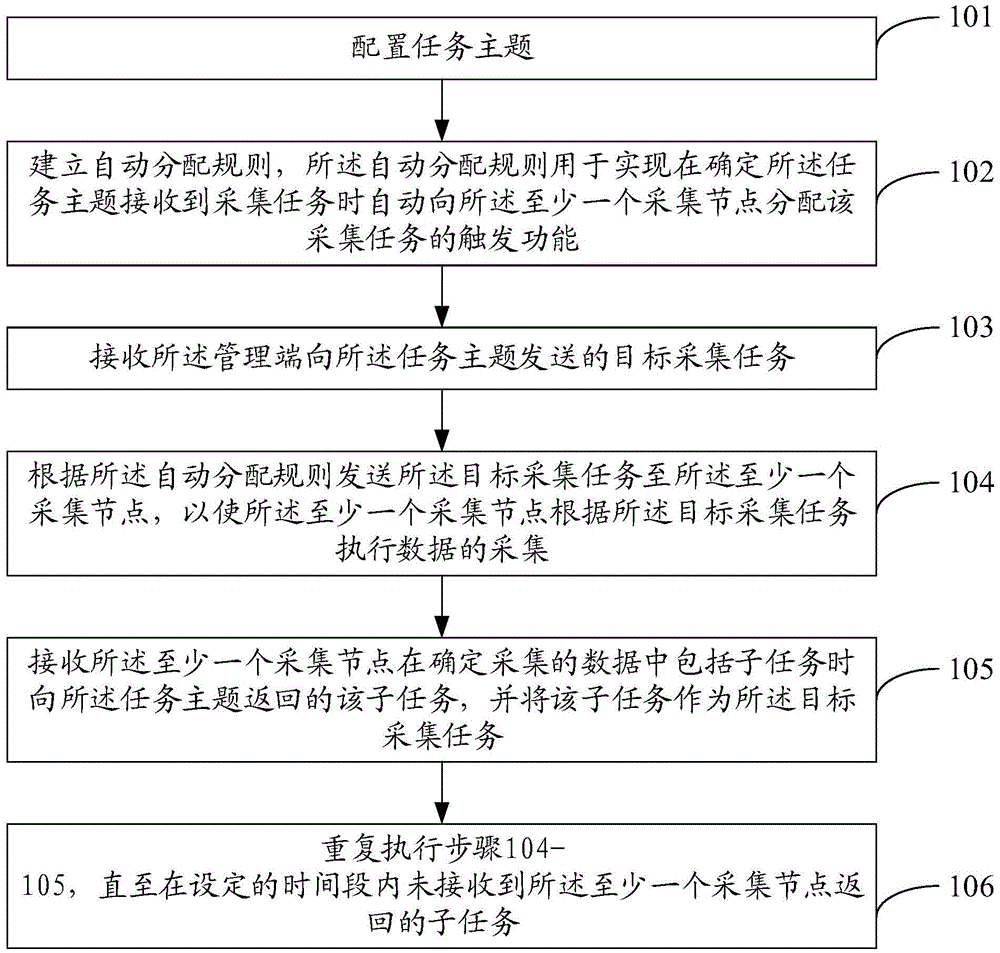 Collection method and device based on distributed message system