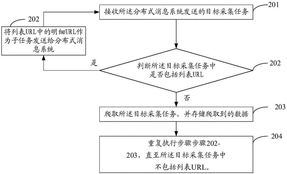 Collection method and device based on distributed message system