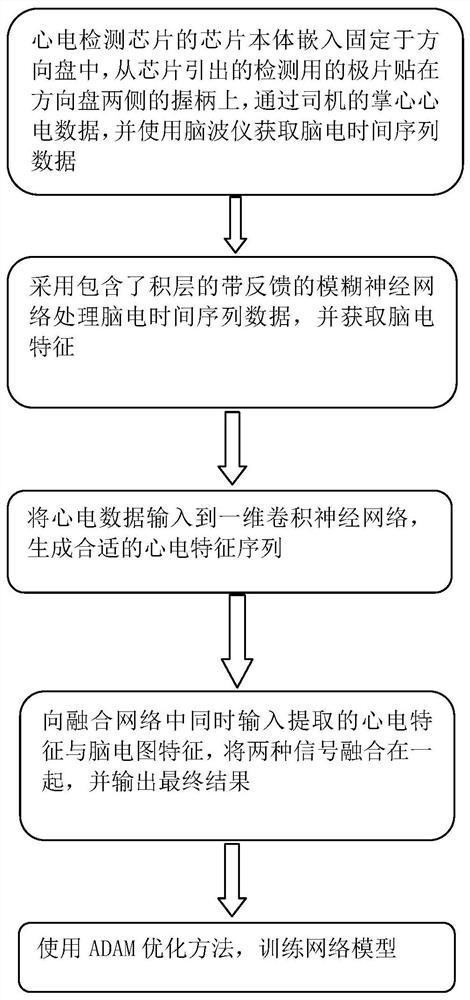 Fatigue detection method based on EEG and ECG with ECG sensor embedded in the steering wheel