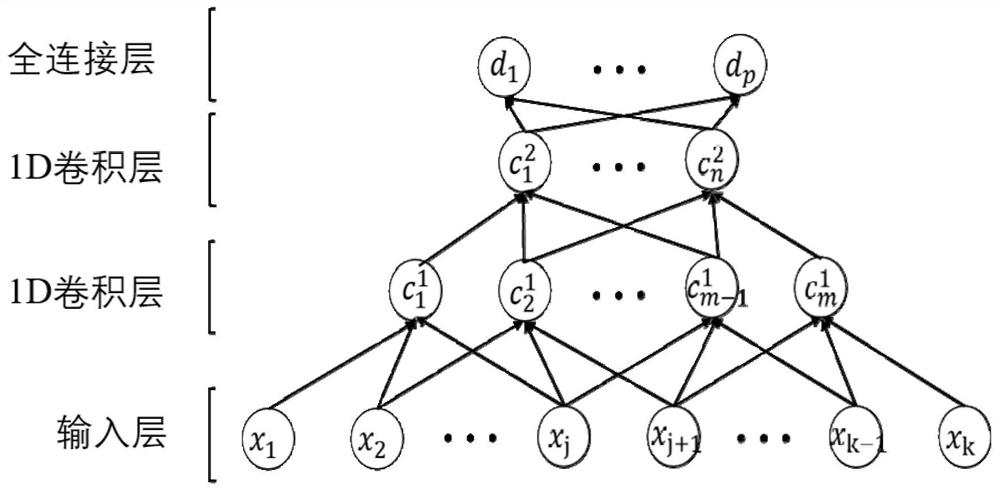 Fatigue detection method based on EEG and ECG with ECG sensor embedded in the steering wheel