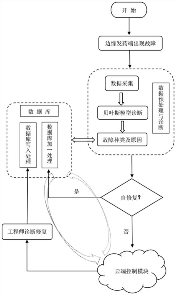 Intelligent pharmacy self-diagnosis and self-repairing system and method based on cloud-edge collaboration