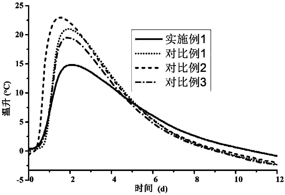 Mass concrete hydration temperature rise inhibitor as well as preparation method and application thereof