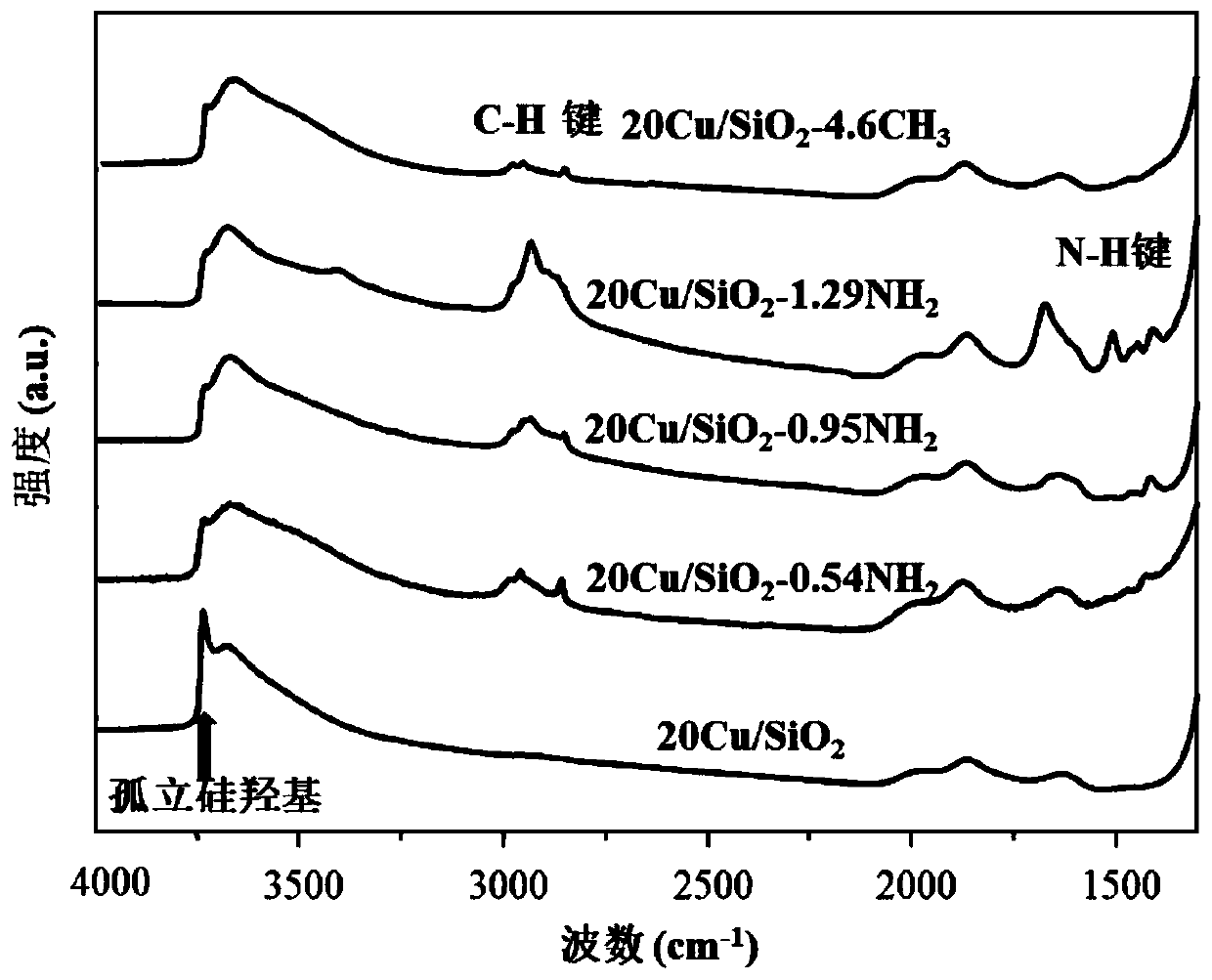 Copper-silicon catalyst silanized and modified by nitrogen-containing silane coupling agent and preparation method and application thereof