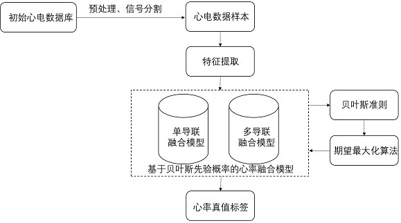 Heart rate fusion labeling method and system based on Bayesian prior probability