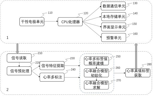 Heart rate fusion labeling method and system based on Bayesian prior probability