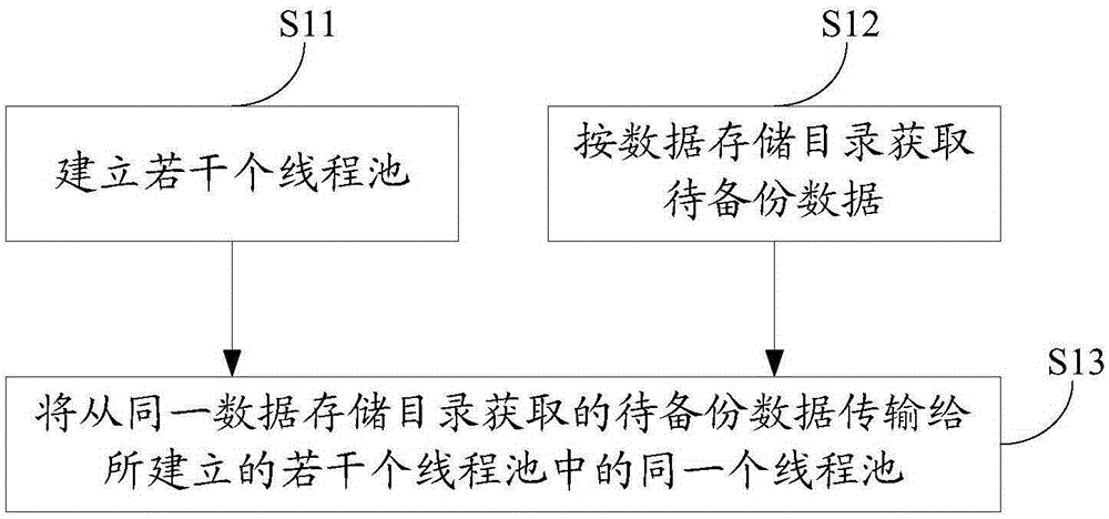 Data backup method and system