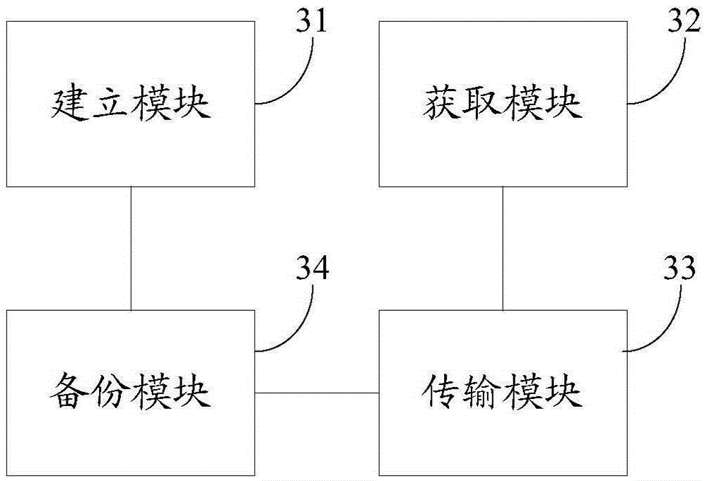 Data backup method and system