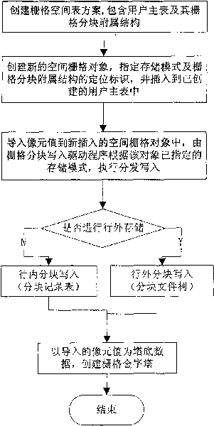 Method for accessing spatial grid object of database