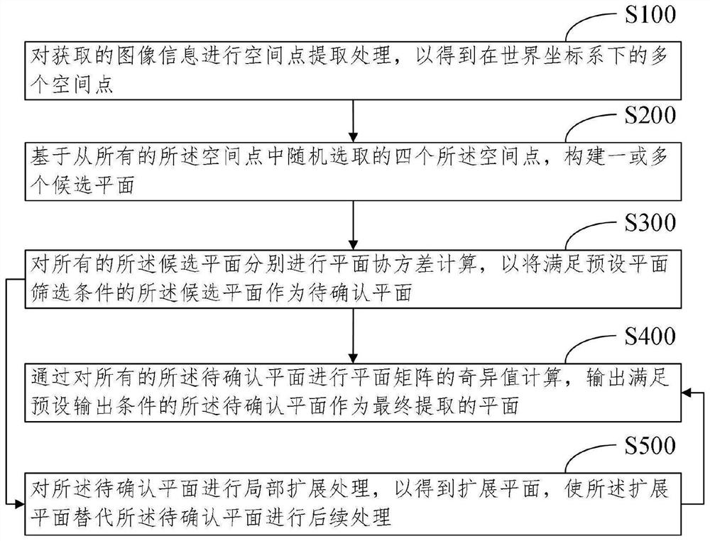 Plane extraction method and system based on sparse points and electronic equipment