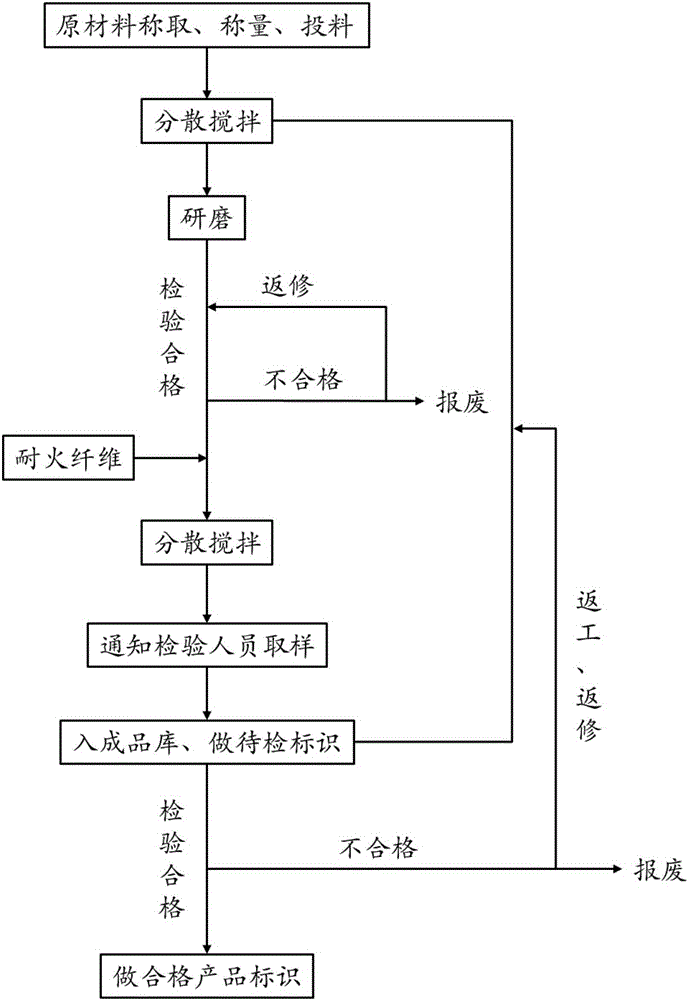 Environment-friendly epoxy intumescent fire-retardant coating and preparing method thereof