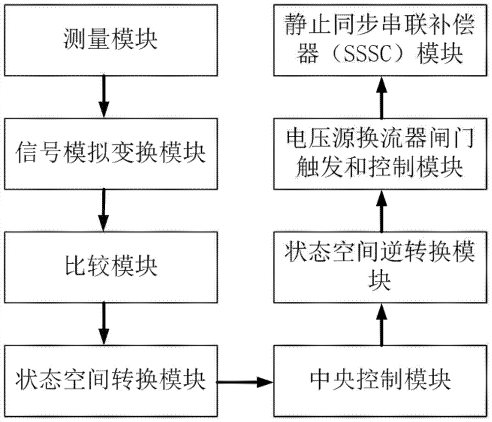 A novel SSSC nonlinear robust control system and its control method