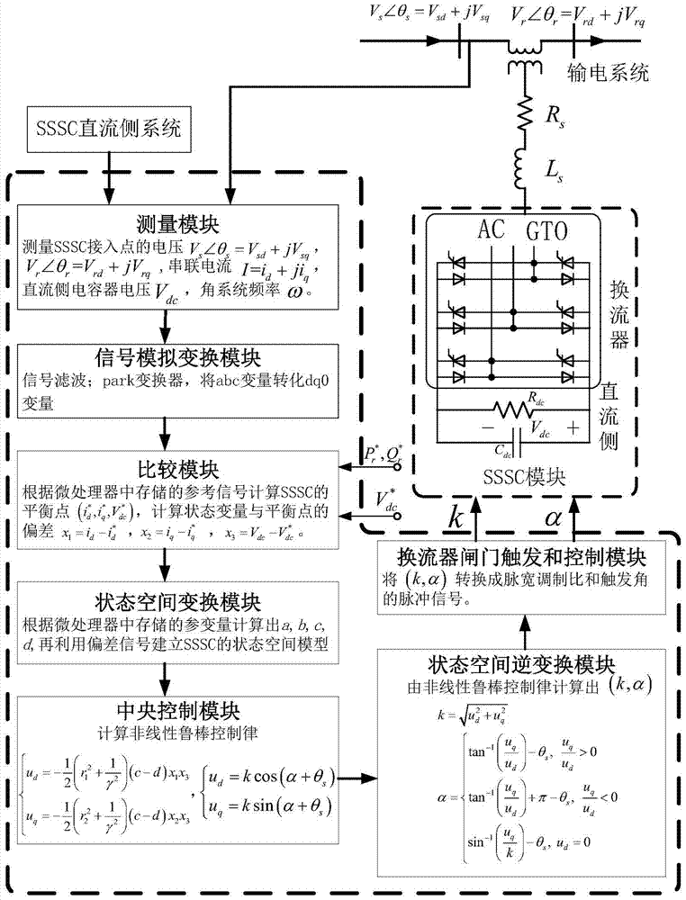 A novel SSSC nonlinear robust control system and its control method