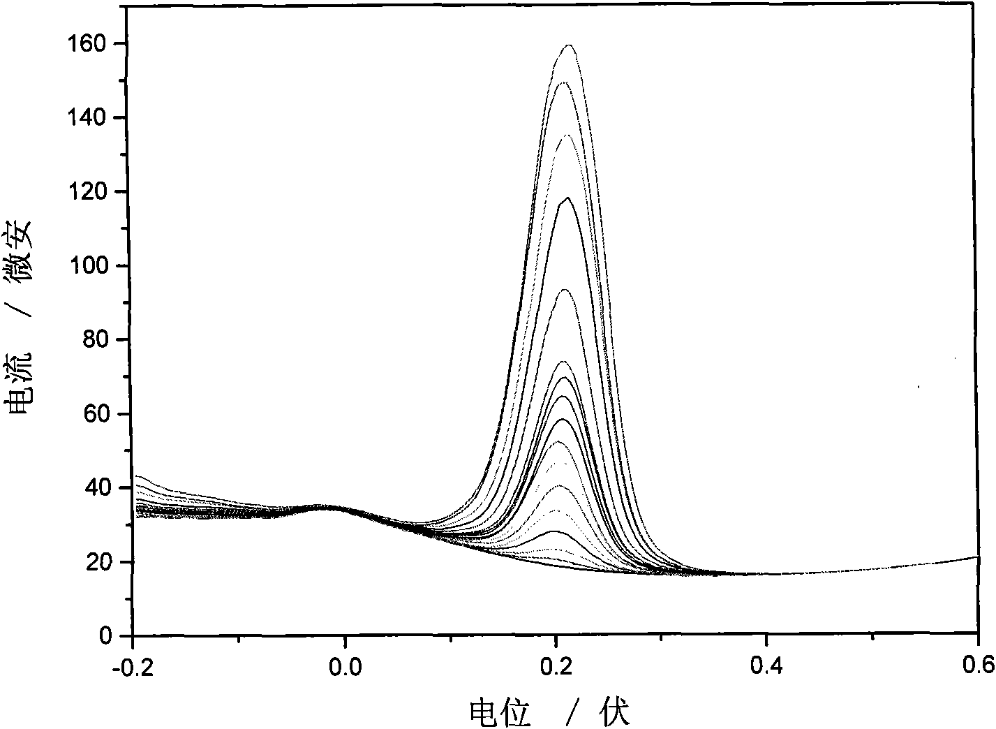 Method for measuring dopamine by utilizing graphite nano-sheet/Nafion composite film to modify electrode