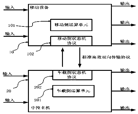 Distributed state machine and vehicle-mounted distributed system