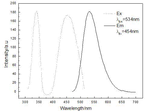 Preparation method of yttrium aluminum garnet yellow fluorescent powder for white light LED