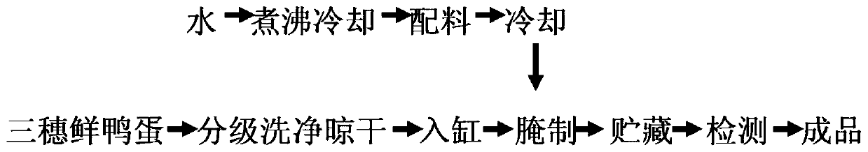 Pickling process of golden flowing heart preserved duck egg and product