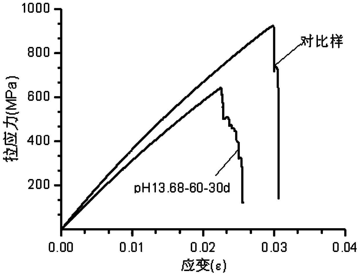 Experimental device for the durability of frp bars under the coupling effect of tensile stress and environment