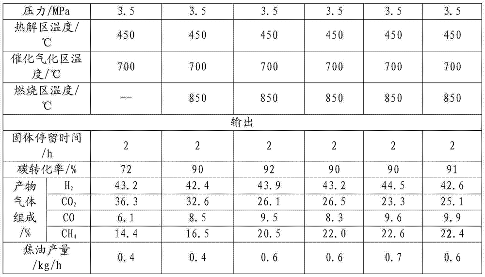 Coal catalytic gasification method