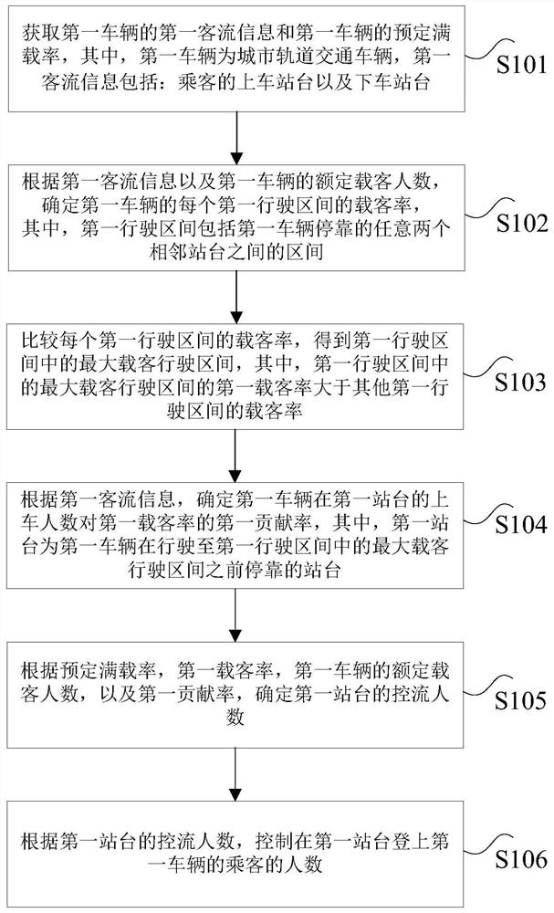 Urban rail transit flow control method and device and nonvolatile storage medium