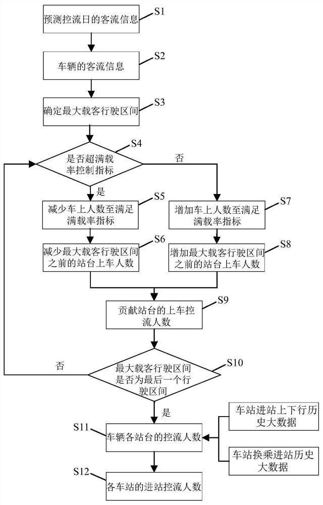 Urban rail transit flow control method and device and nonvolatile storage medium