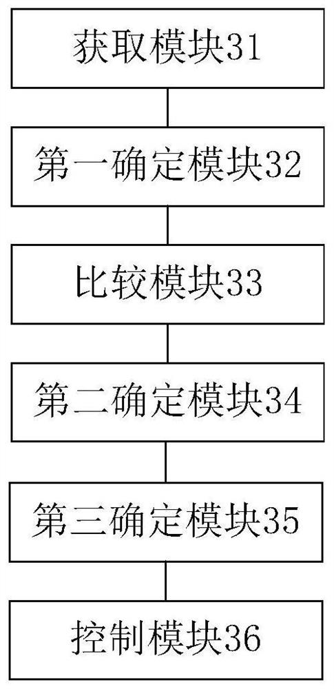 Urban rail transit flow control method and device and nonvolatile storage medium