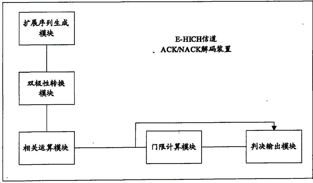 Method and apparatus for ACK/NACK information decoding by E-HICH channel