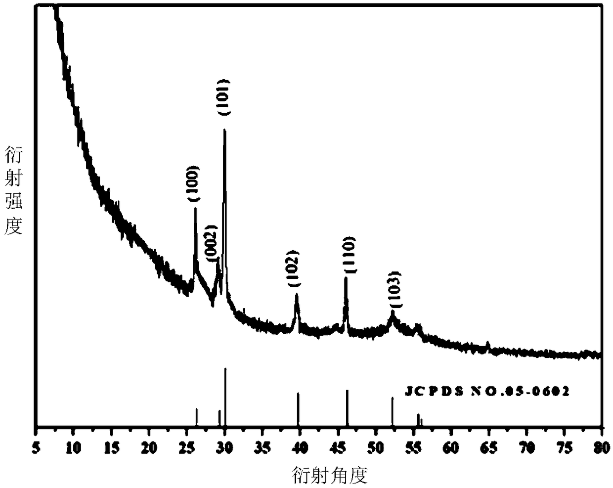 Preparation method of lanthanum trioxide and battery cathode material coated with lanthanum trioxide